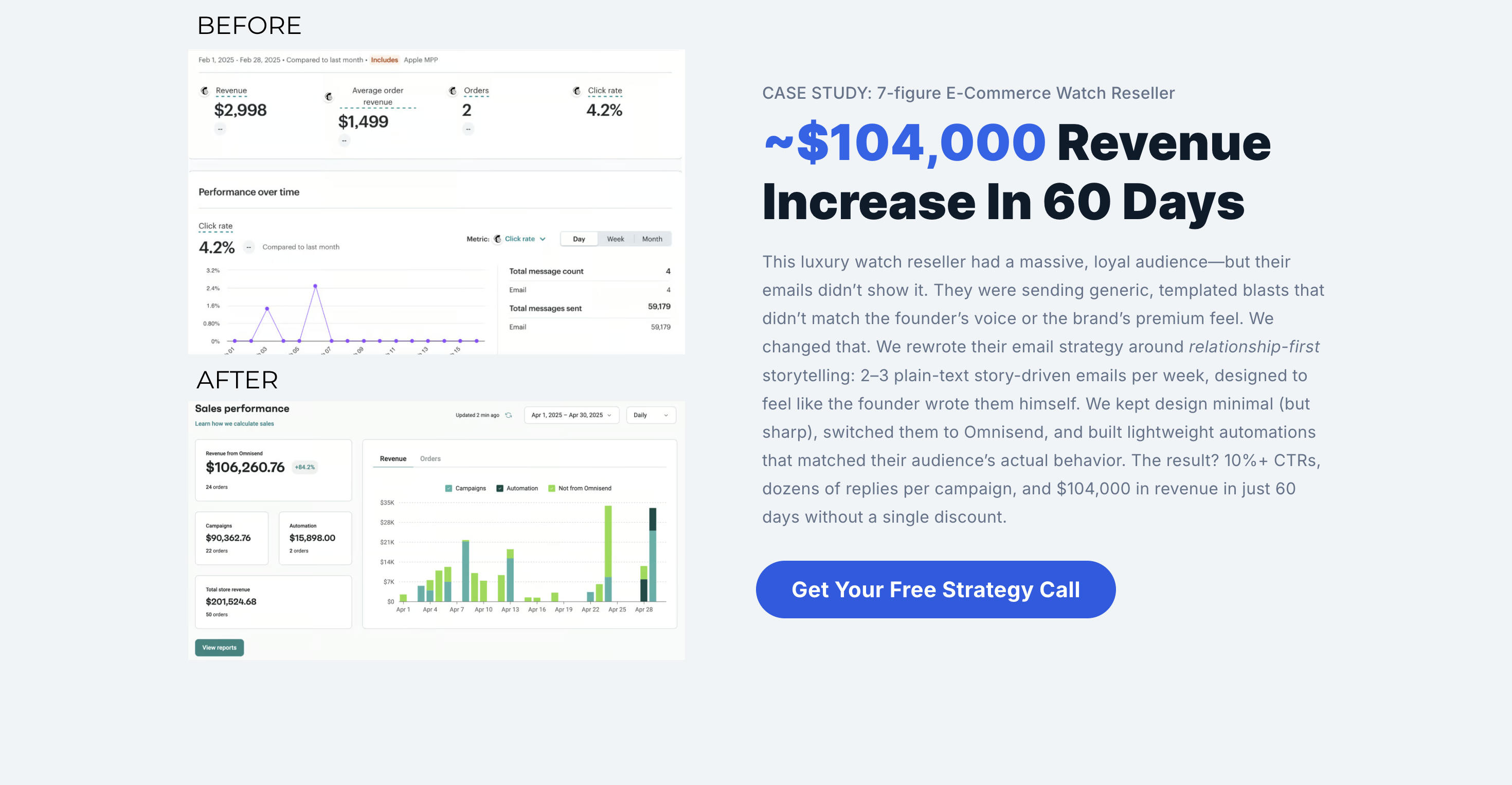 ~$104,000 Revenue Increase In 60 Days