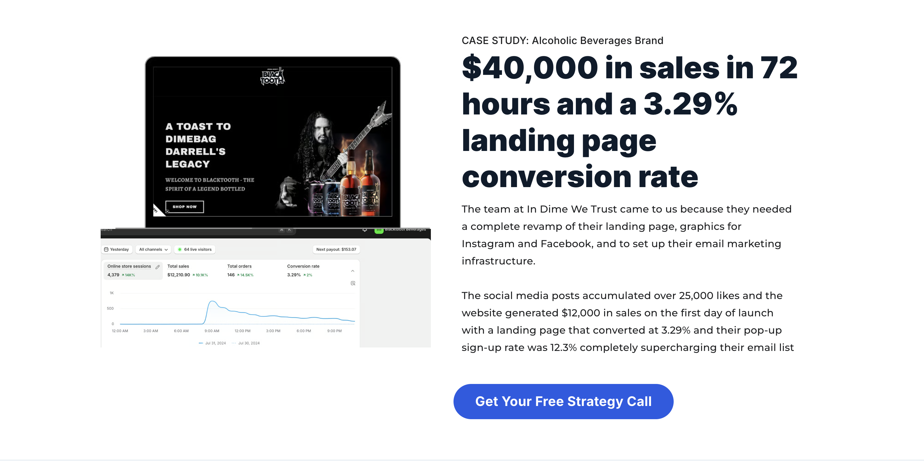 $40,000 In Sales In 72 Hours And A 3.29% Landing Page Conversion Rate